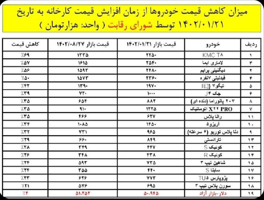 افت ۲۱ تا ۶۹ درصدی قیمت خودرو در ۷ ماه/ ریزش محسوس نرخ مونتاژی ها