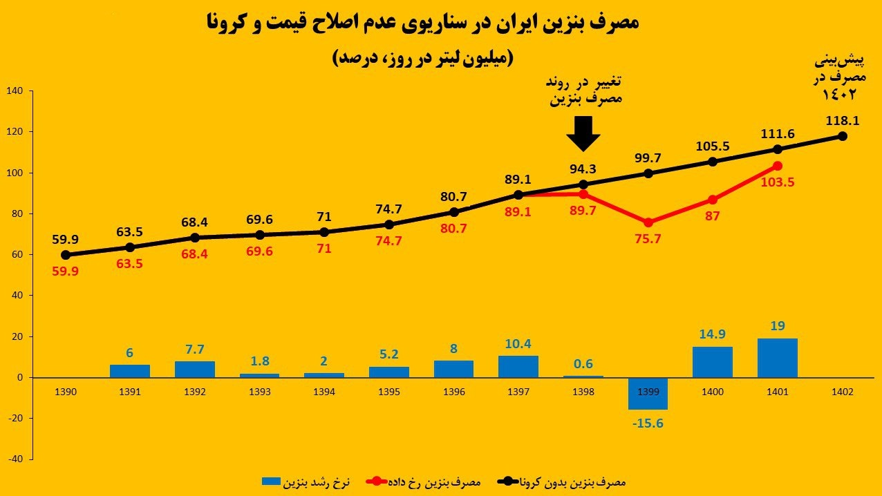 غارت منابع ملی/ بهای پروار شدن خودروها، ناترازی بنزین است