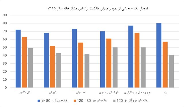 نمودار قیمت مسکن