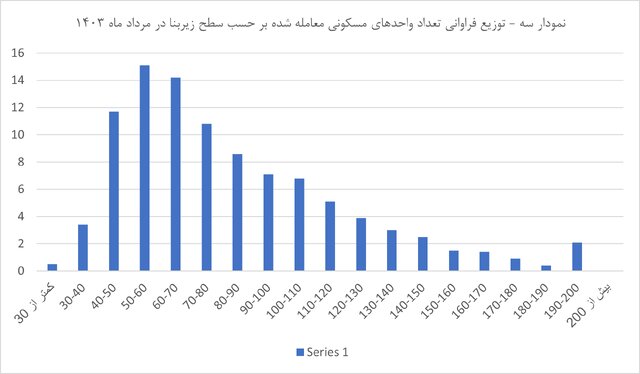 کوچک‌سازی موتور متحرکه سوداگری در بازار مسکن