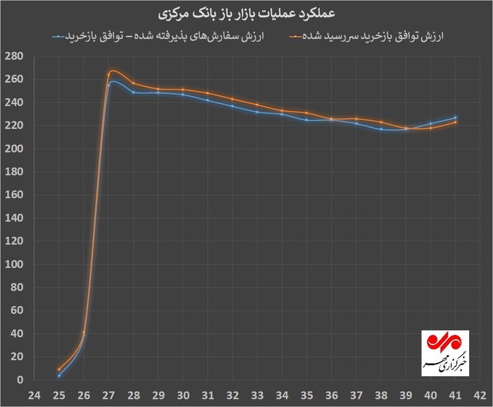 تزریق ۴ همت به شبکه بانکی در قالب عملیات بازار باز