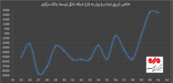 تزریق ۴ همت به شبکه بانکی در قالب عملیات بازار باز