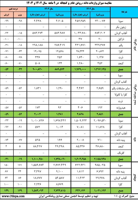 پیشنهاد انجمن روغن نباتی برای تنظیم بازار/ تولید کارخانجات بهبود می‌یابد