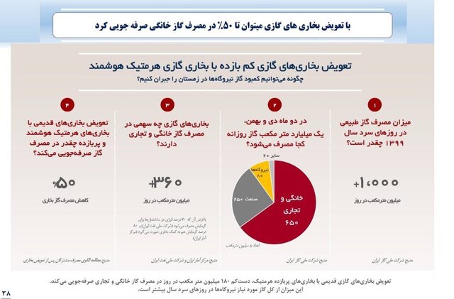 کاهش ۵۰ درصدی مصرف گاز با تعویض بخاری‌های قدیمی