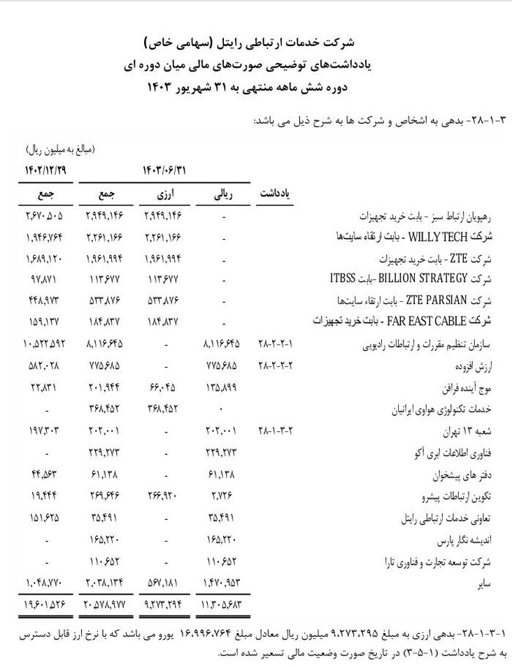 بدهی سنگین رایتل از مرز 2 هزار میلیارد تومان گذشت؛ زیان انباشته 506 میلیارد 2 o56gds