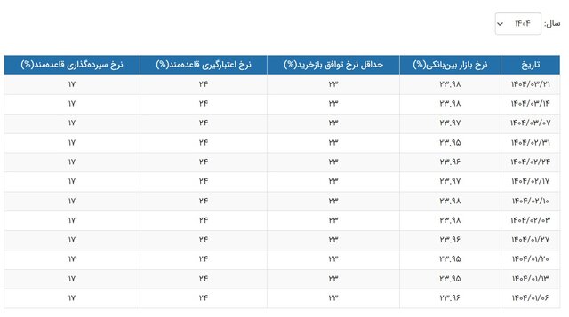 نرخ بهره بین بانکی ثابت مانده؛ اما همچنان در اوج 2 نرخ بهره بین بانکی ثابت مانده؛ اما همچنان در اوج