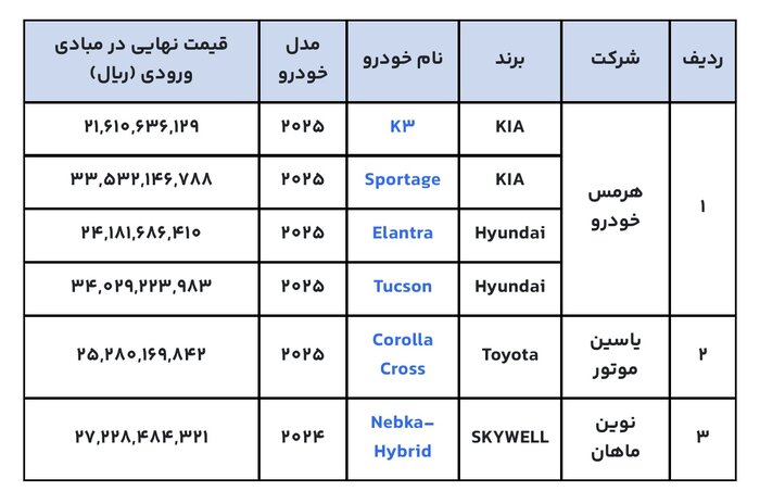 عرضه خودروهای وارداتی از ۲ تا ۴.۸ میلیارد تومان 2 عرضه خودروهای وارداتی از ۲ تا ۴.۸ میلیارد تومان