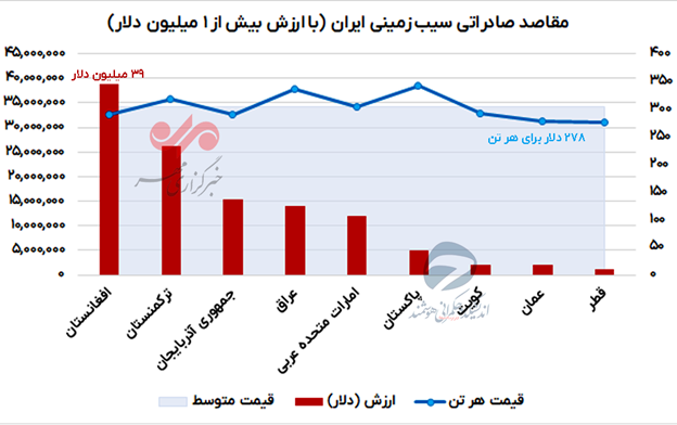 جای خالی ایران در بازار پیاز و سیب‌زمینی کشورهای همسایه