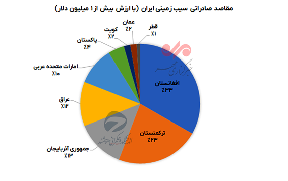جای خالی ایران در بازار پیاز و سیب‌زمینی کشورهای همسایه