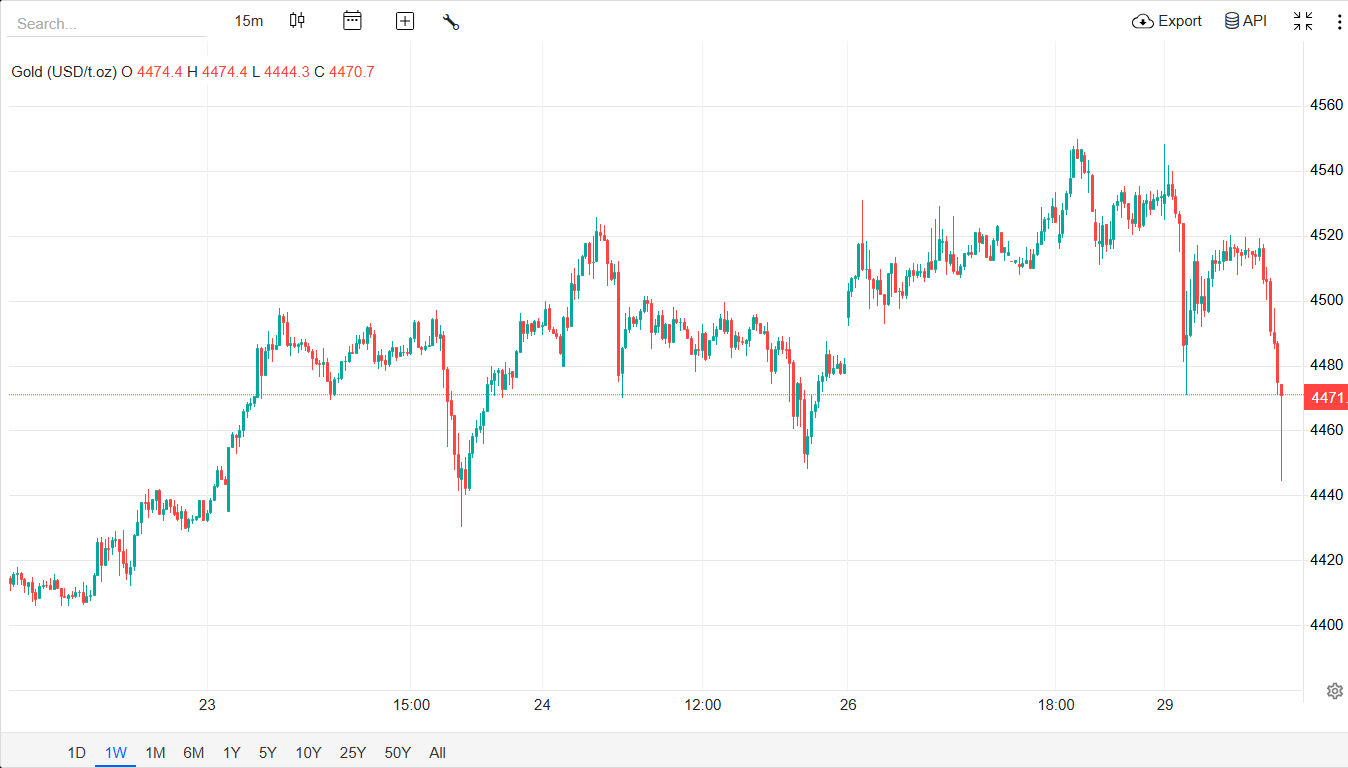 سقوط ۷۰ دلاری اونس طلا؛ عقبنشینی از قله تاریخی در سایه امید به صلح 2 سقوط ۷۰ دلاری اونس طلا؛ عقبنشینی از قله تاریخی در سایه امید به صلح