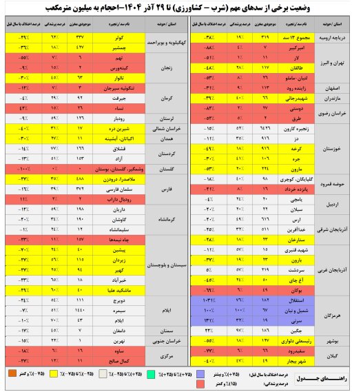سدهای کشور چقدر آب دارند؟ 3 سدهای کشور چقدر آب دارند؟