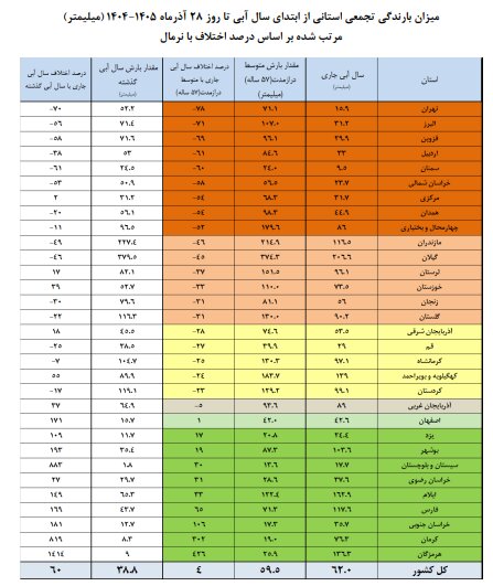 سدهای کشور چقدر آب دارند؟ 4 سدهای کشور چقدر آب دارند؟