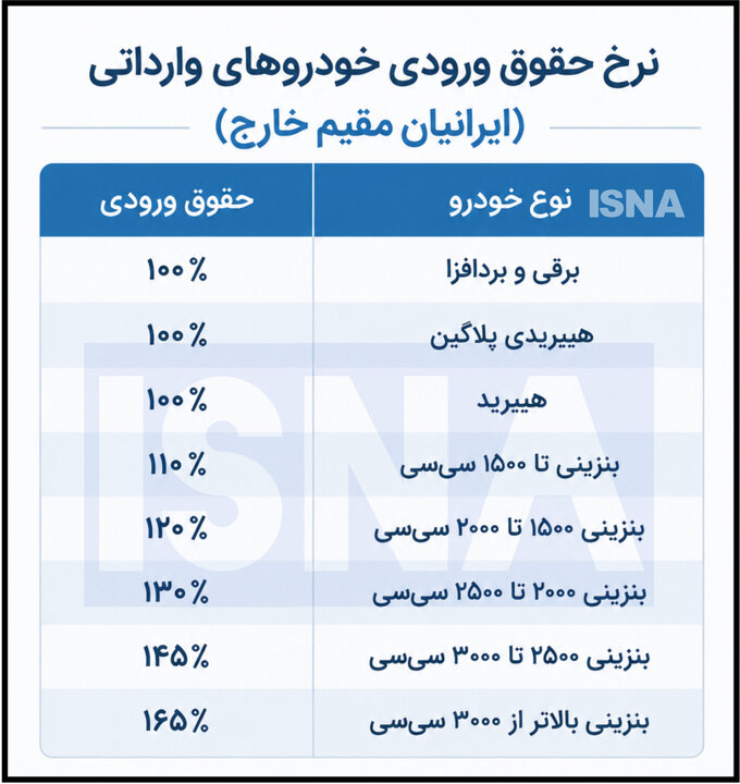 حقوق ورودی خودروهای وارداتی ایرانیان خارج بر اساس حجم موتور اعلام شد 1 63978890